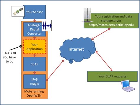 constrained application protocol coap