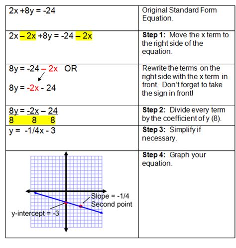 graphing linear equations   written  standard form