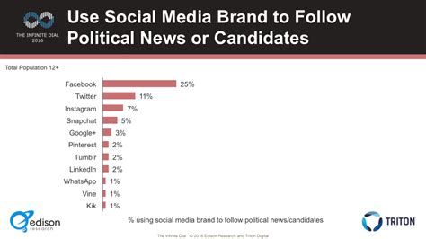 One Quarter Of Americans 12 Follow Politics On Facebook