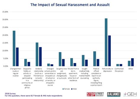 measuring metoo more than 80 percent of women have been sexually