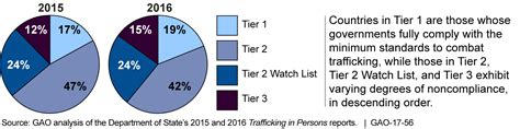 U S Gao Human Trafficking State Has Made Improvements