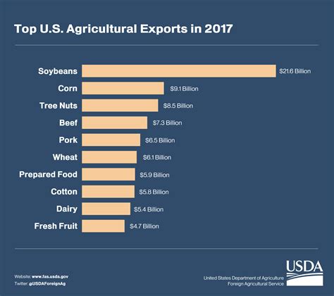 top  agricultural exports   usda foreign agricultural service