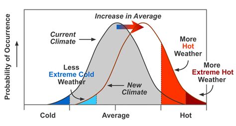climate signals the extreme shift in extreme weather