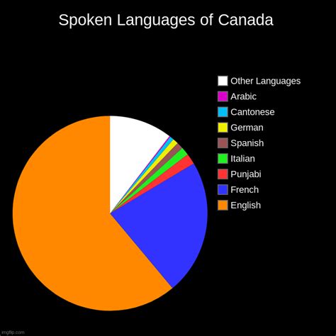 spoken languages  canada imgflip