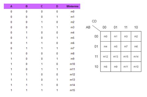 variable truth table