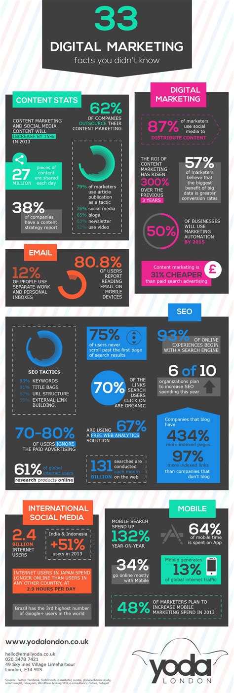 3 Infographics With 100 Social Media Statistics You Need Laptrinhx