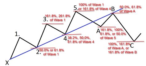 stock chart analysis wave theory stock charts chart
