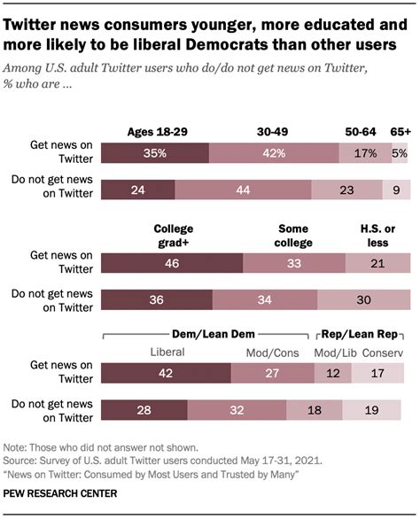 twitter news consumers visit site     twitter users