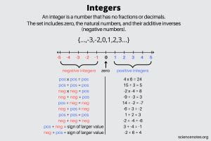 integers definition examples  rules