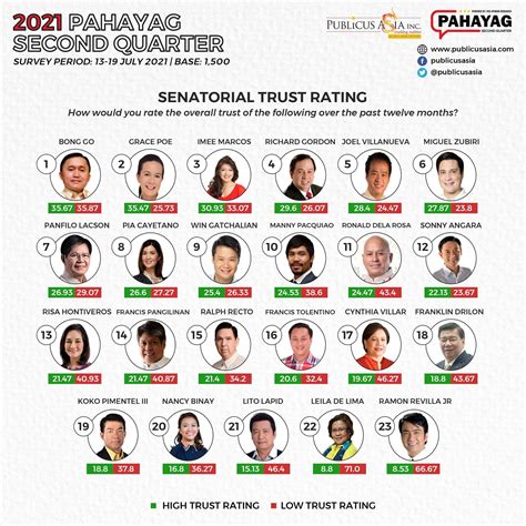 earns highest senate trust rating poll philippine news agency