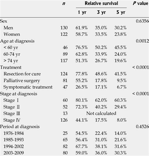 relative survival rate for cancer of ampulla of vater by sex age download table