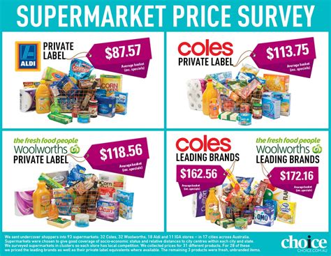 2015 supermarket price survey choice