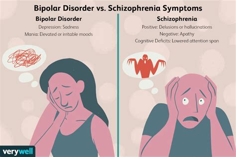 bipolar disorder vs schizophrenia vs schizoaffective disorder
