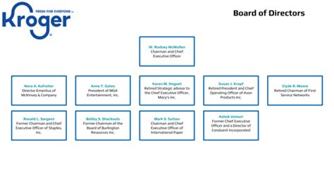 kroger organizational structure chart