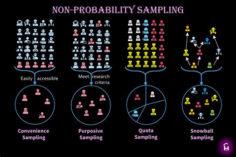 probability sampling  research concepts hacked