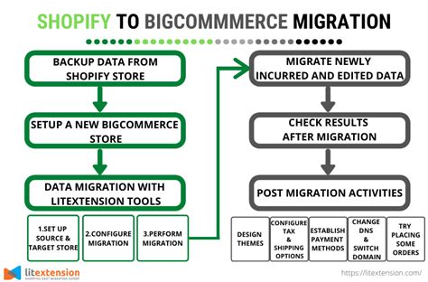 shopify  bigcommerce   ultimate instruction litextension