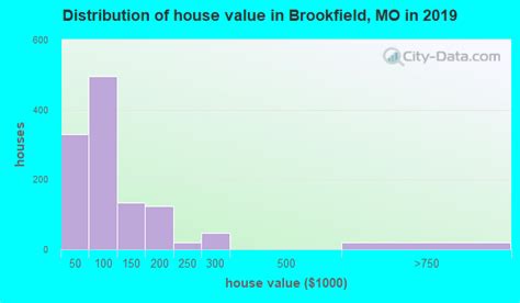 Brookfield Missouri Mo 64628 Profile Population Maps