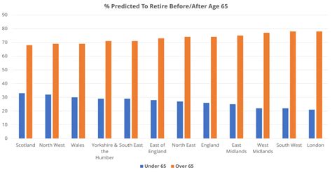 What Age Do People Really Retire Retirement Statistics