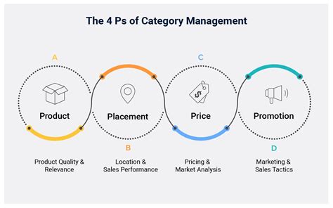 category management  tools  success