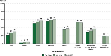 indicator 7 racial ethnic concentration in public schools
