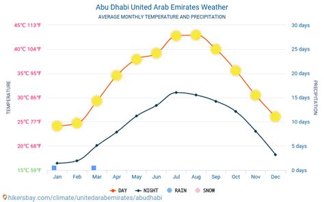 abu dhabi united arab emirates weather  climate  weather  abu dhabi   time