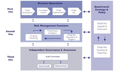 governance model template