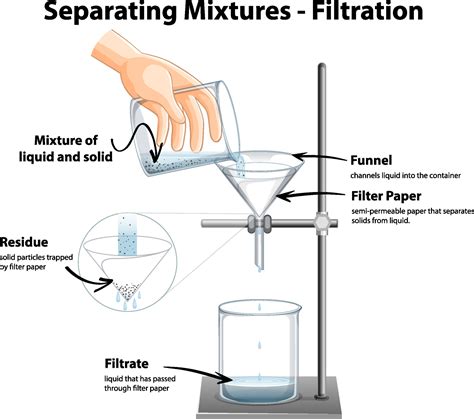diagram showing filtration separating mixtures  vector art  vecteezy
