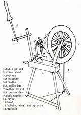 Wheel Spinning Parts Museums Scotland National Introduction Collection Recognising Various Types Different sketch template