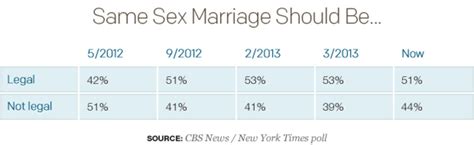Poll Slim Majority Backs Same Sex Marriage Cbs News