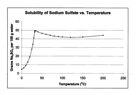 Image Na2so4 Solubility Png Wikipedia The Free Encyclopedia