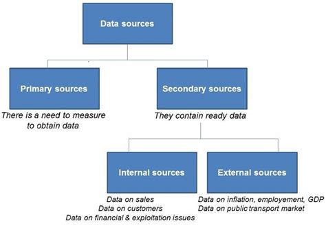 sources  secondary data