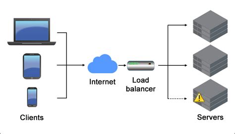 What Is Load Balancing Blog Gb Cloud