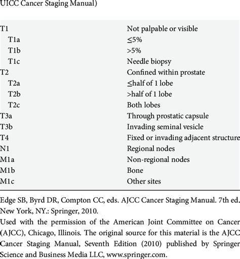 prostate cancer staging summary seventh edition of the ajcc download table