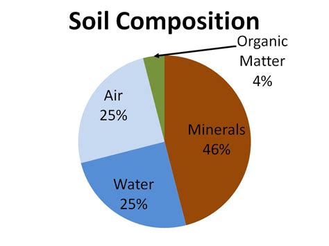 soil composition