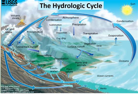 purpose groundwater   water cycle