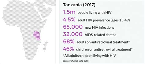 hiv and aids in tanzania avert