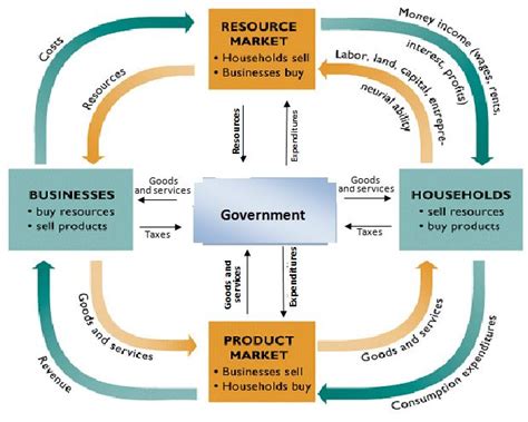 circular flow model economics report sample dissertations