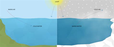 water temperature environmental measurement systems