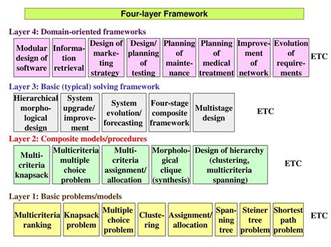layer framework  combinatorial problems
