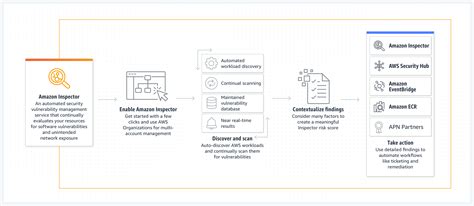 aws  launches amazon inspector   architecture  features infoq