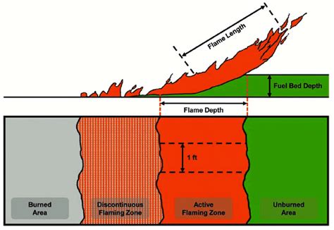 diagrams illustrate  relationship  flame length   scientific diagram