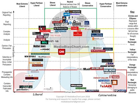 media bias chart   big picture