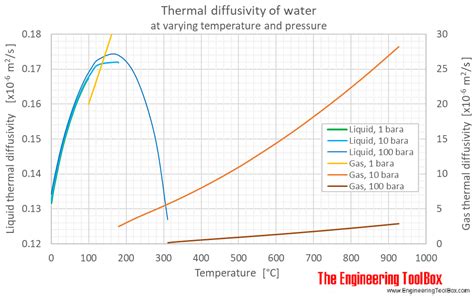 water thermal diffusivity  temperature  pressure