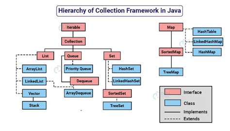 java collections framework