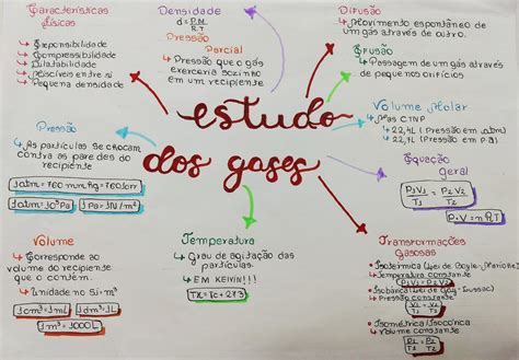 Mapa Mental Dos Gases Mema