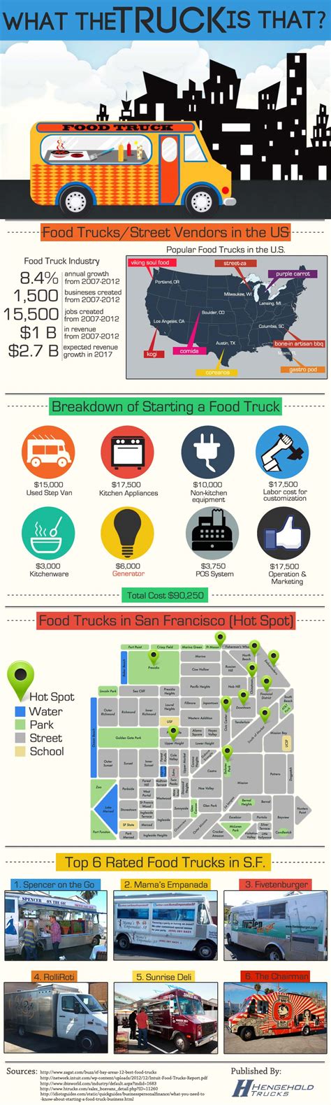 starting food truck business infographics mania