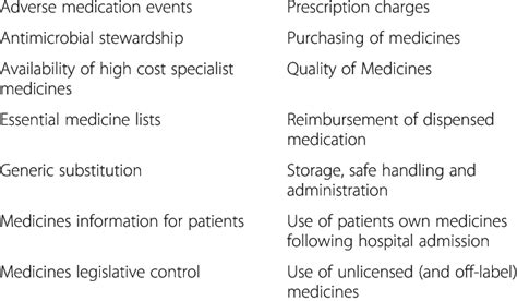 examples  medicine related policies  table