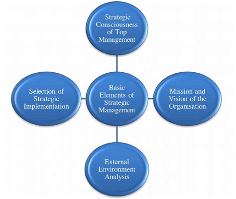Basic Elements Of Strategic Management Download Scientific Diagram