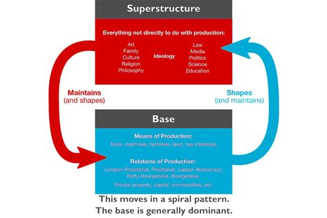 base  superstructure defining marxist terms