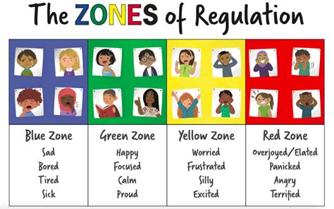 zones  regulation